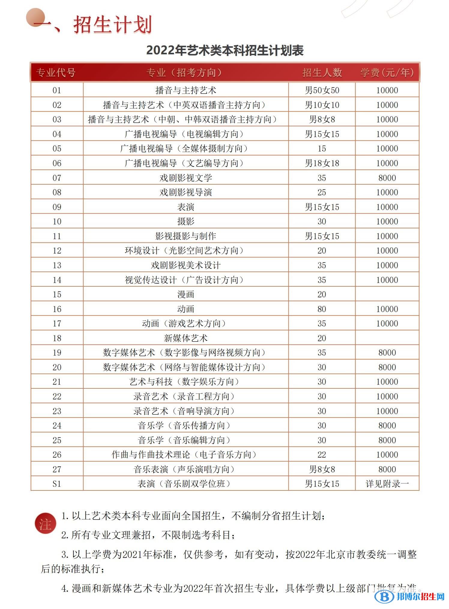 2022年中國傳媒大學藝術類專業(yè)有哪些？