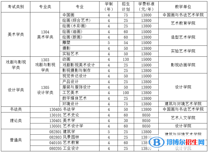 2022年四川美術(shù)學(xué)院藝術(shù)類專業(yè)有哪些？