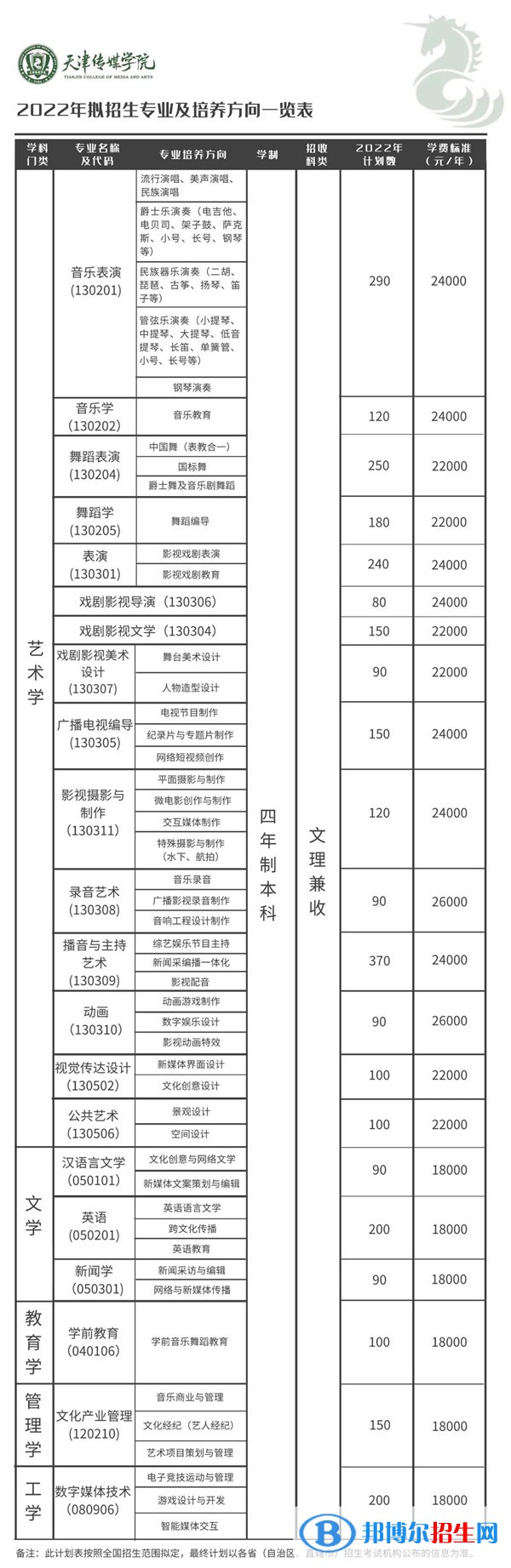 2022年天津傳媒學(xué)院藝術(shù)類專業(yè)有哪些？