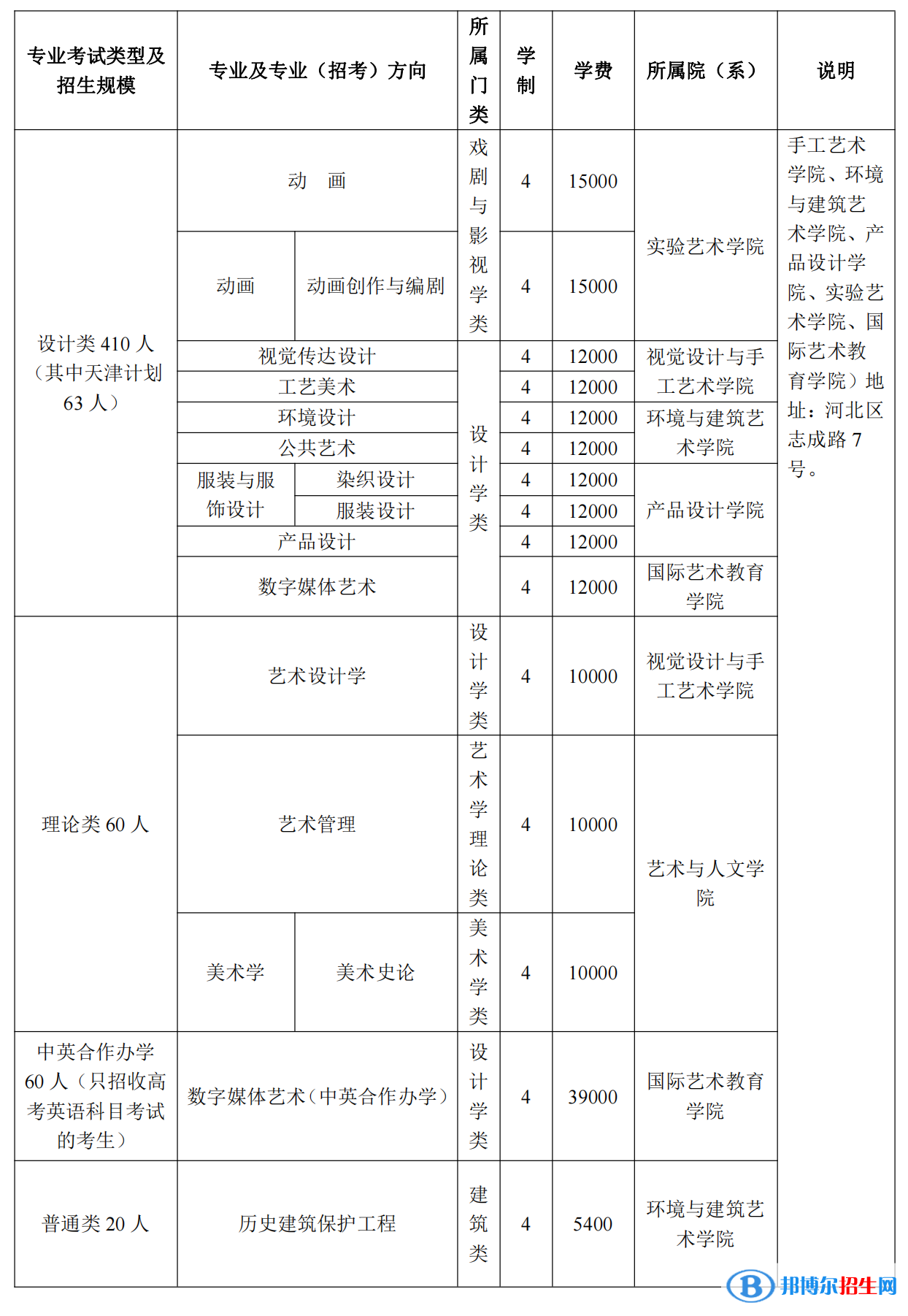 2022年天津美術(shù)學(xué)院藝術(shù)類專業(yè)有哪些？