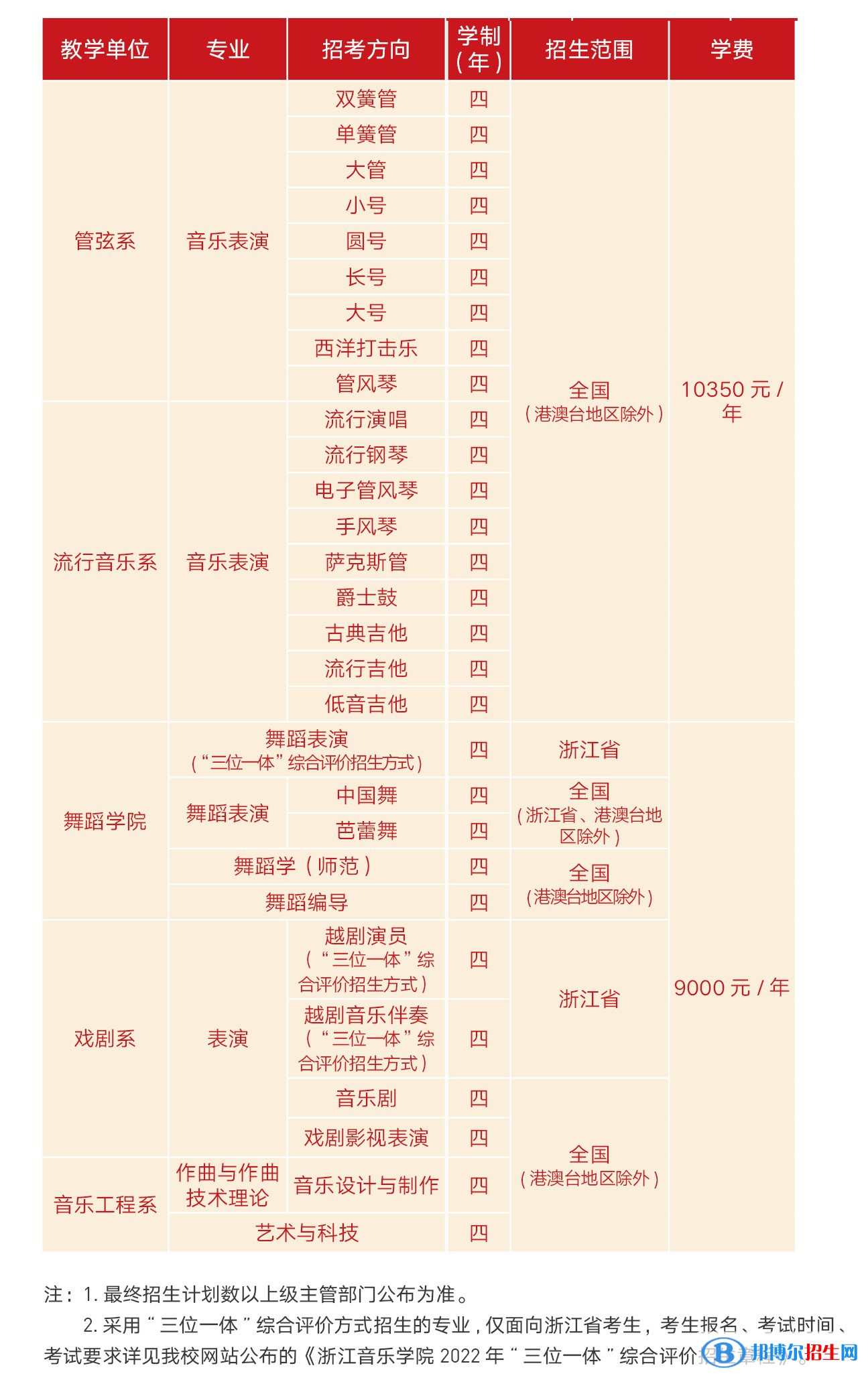 2022年浙江音樂學(xué)院藝術(shù)類專業(yè)有哪些？