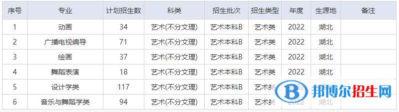 湖北文理學(xué)院藝術(shù)類專業(yè)有哪些？