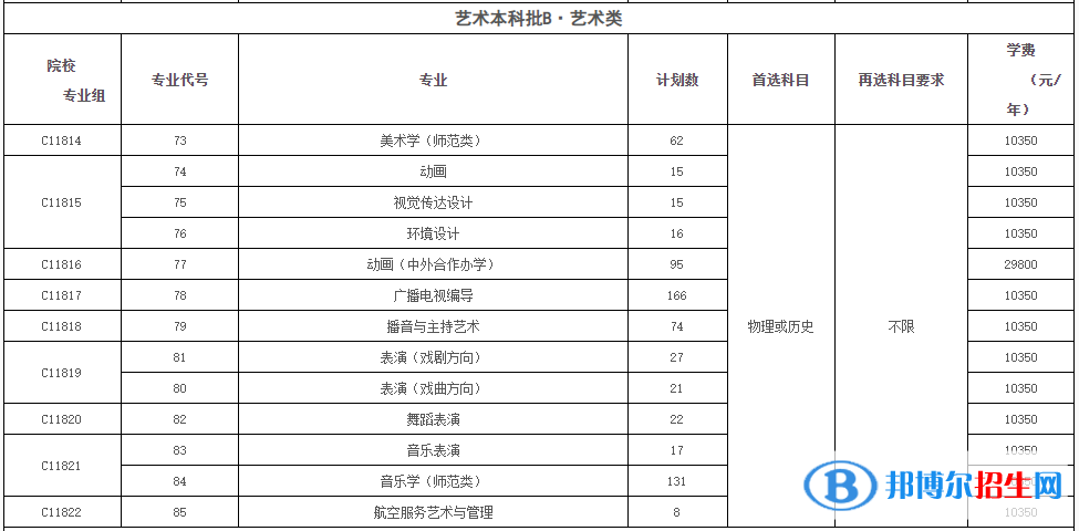 黃岡師范學院藝術類專業(yè)有哪些？