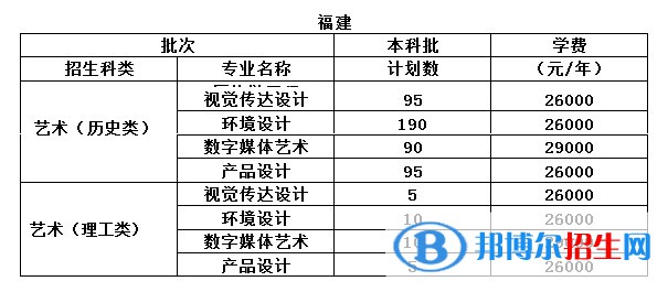 福州工商學院藝術(shù)類專業(yè)有哪些？