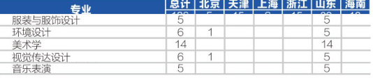 四川輕化工大學(xué)藝術(shù)類專業(yè)有哪些？