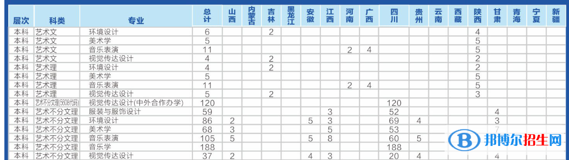 四川輕化工大學(xué)藝術(shù)類專業(yè)有哪些？