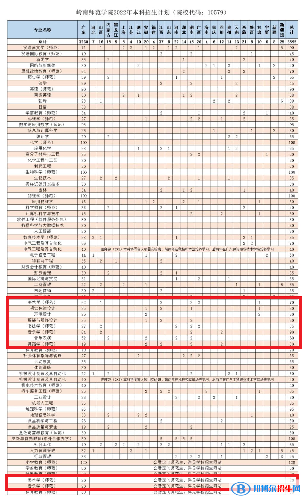 嶺南師范學院藝術類專業(yè)有哪些？