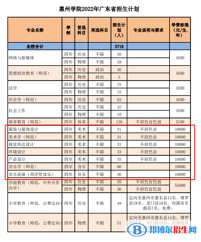 惠州學(xué)院藝術(shù)類專業(yè)有哪些？