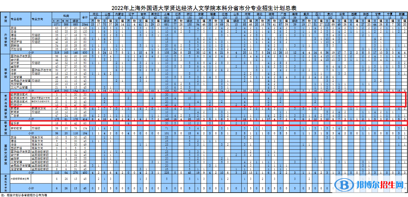 上海外國語大學(xué)賢達(dá)經(jīng)濟(jì)人文學(xué)院藝術(shù)類專業(yè)有哪些？