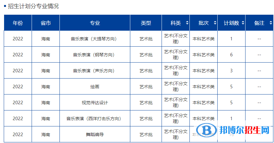 海南大學(xué)藝術(shù)類專業(yè)有哪些？