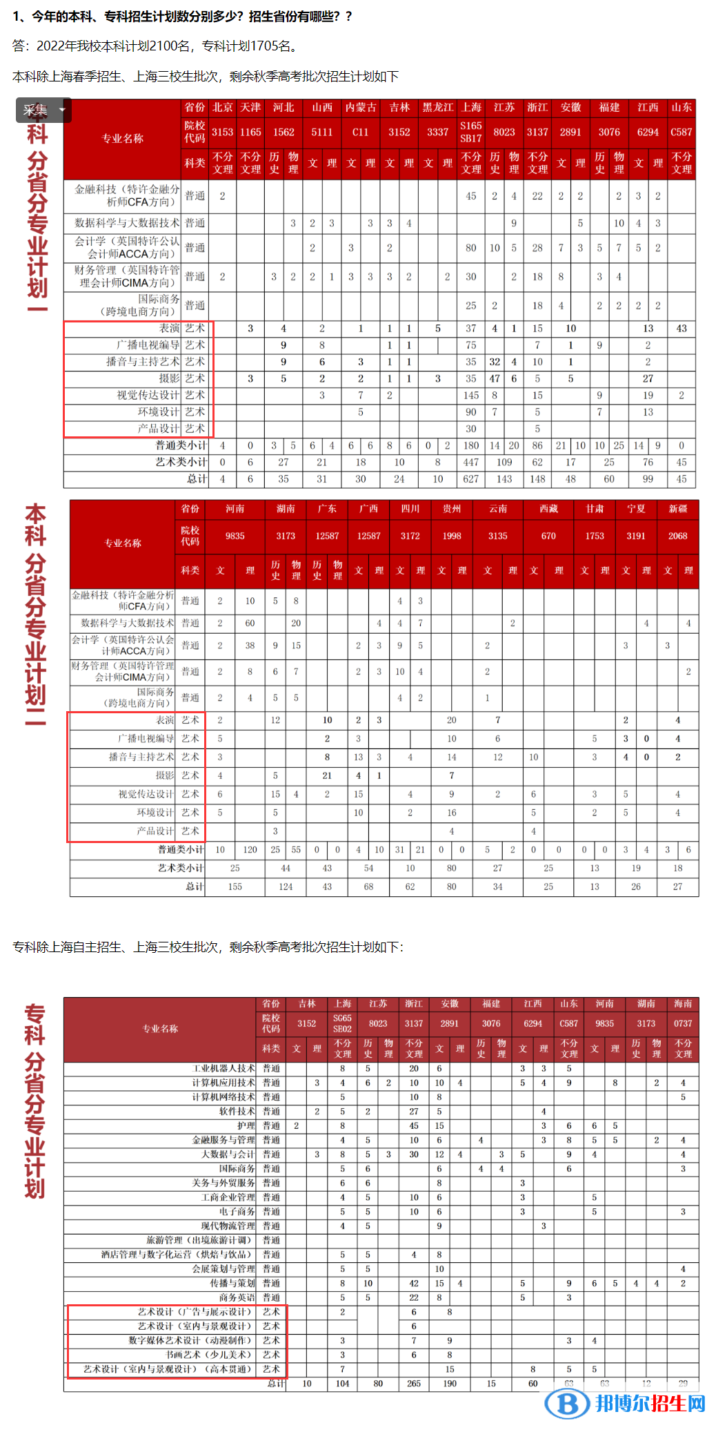 上海立達學(xué)院藝術(shù)類專業(yè)有哪些？