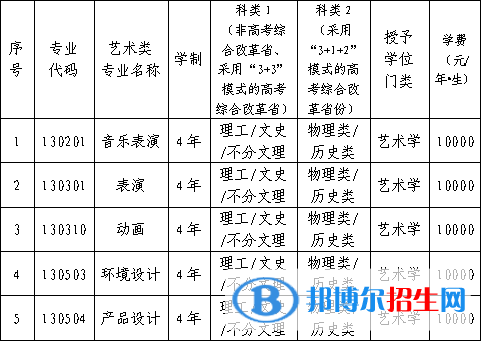 2022年遼寧科技大學(xué)藝術(shù)類(lèi)專(zhuān)業(yè)有哪些？