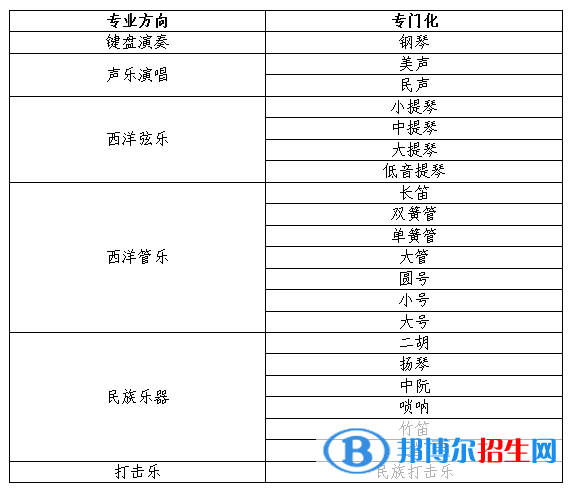 2022年?yáng)|北大學(xué)藝術(shù)類專業(yè)有哪些？