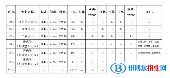 2022年山東科技大學(xué)藝術(shù)類專業(yè)有哪些？