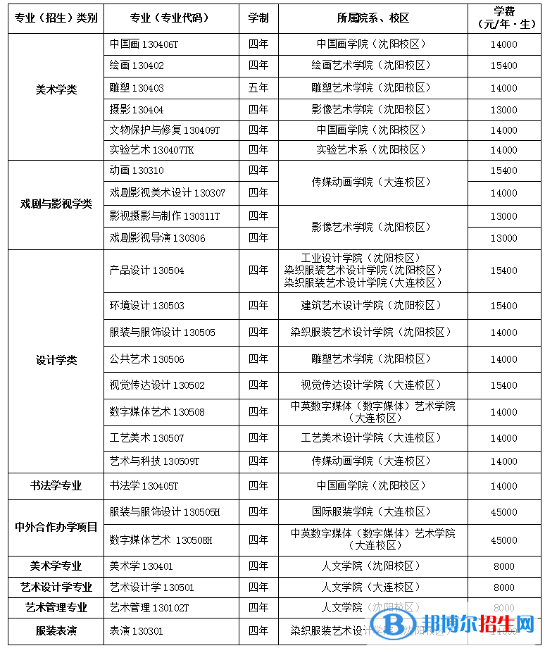 2022年魯迅美術(shù)學(xué)院藝術(shù)類專業(yè)有哪些？