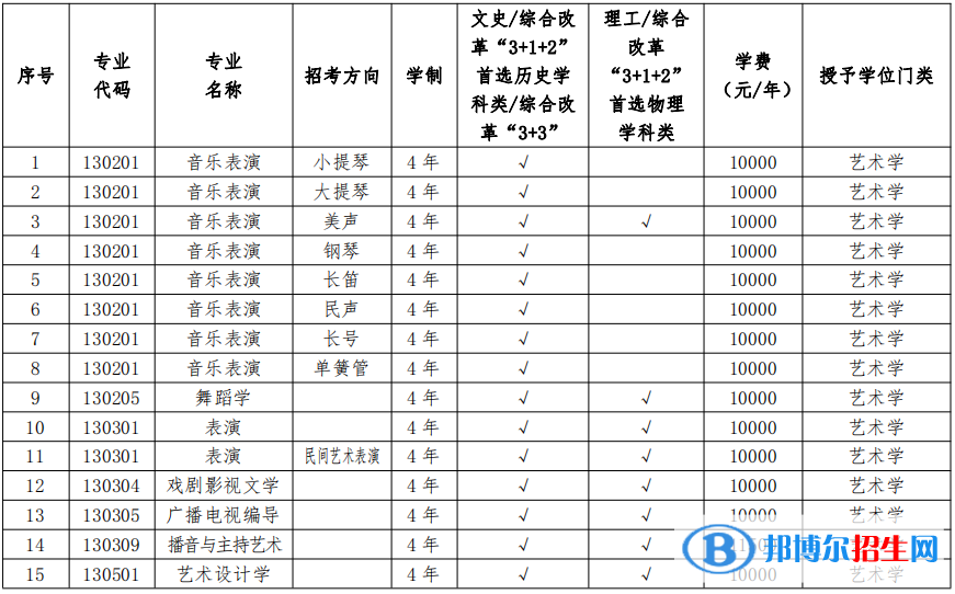 2022年遼寧大學(xué)藝術(shù)類專業(yè)有哪些？