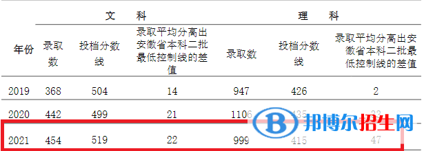 亳州學院是幾本？是985和211嗎？
