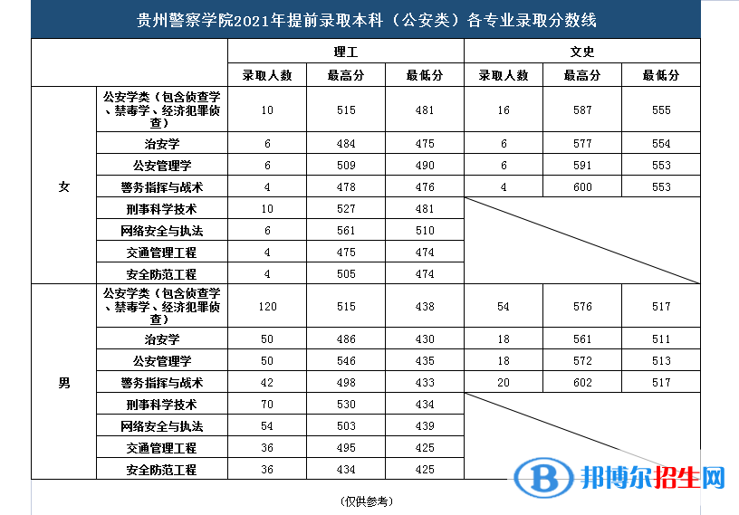 貴州警察學(xué)院是幾本？是985和211嗎？