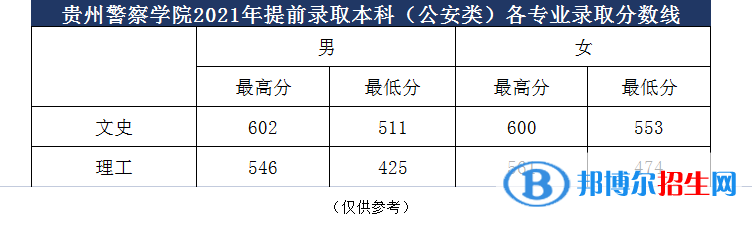 貴州警察學(xué)院是幾本？是985和211嗎？