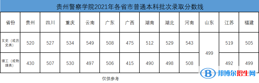 貴州警察學(xué)院是幾本？是985和211嗎？