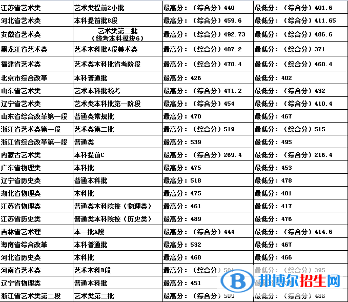 吉林建筑科技學(xué)院是幾本？是985和211嗎？