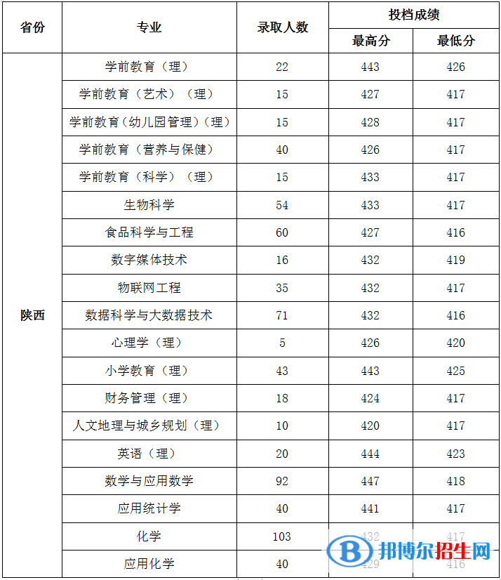 陜西學前師范學院是幾本？是985和211嗎？