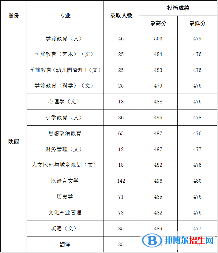 陜西學前師范學院是幾本？是985和211嗎？