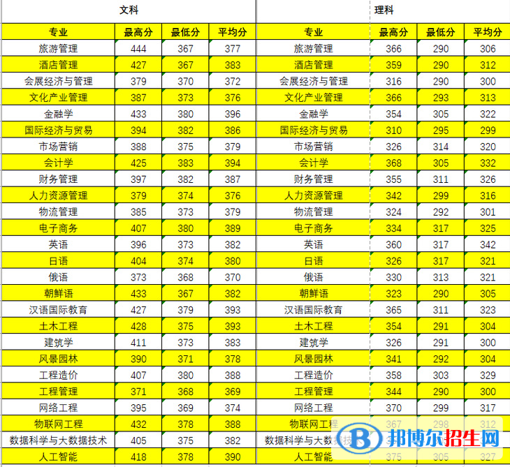 長春大學(xué)旅游學(xué)院是幾本？是985和211嗎？