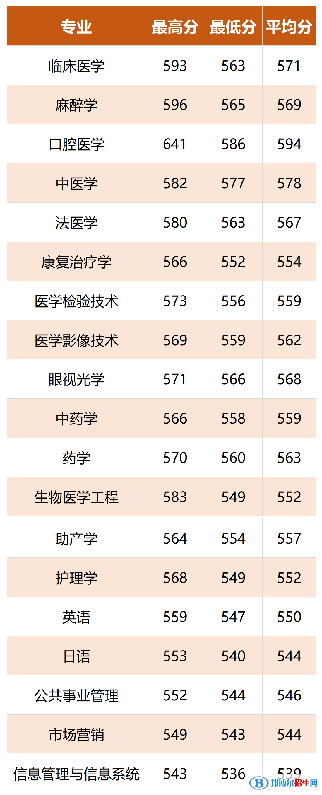 溫州醫(yī)科大學仁濟學院是幾本？是985和211嗎？