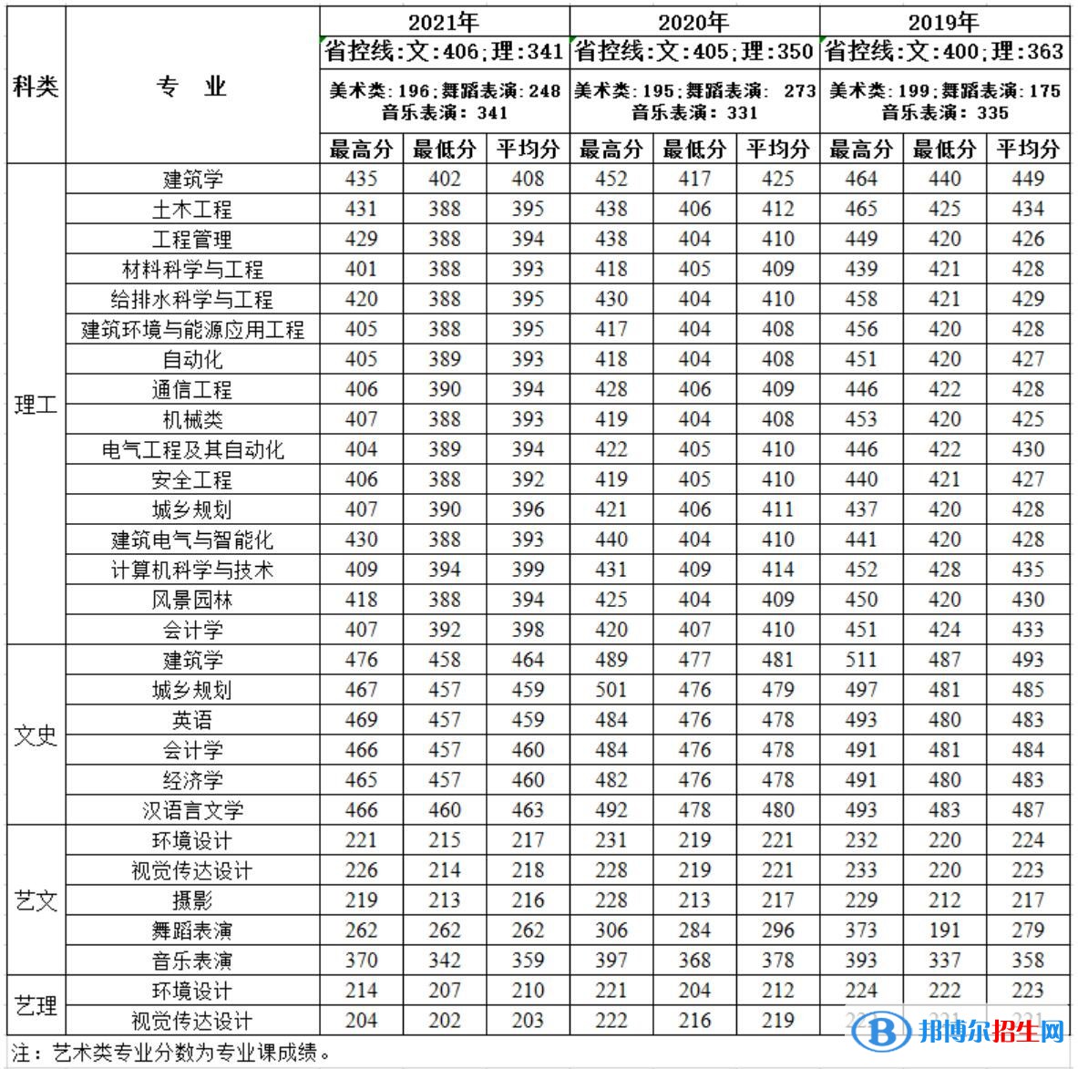 西安建筑科技大學(xué)華清學(xué)院是幾本？是985和211嗎？