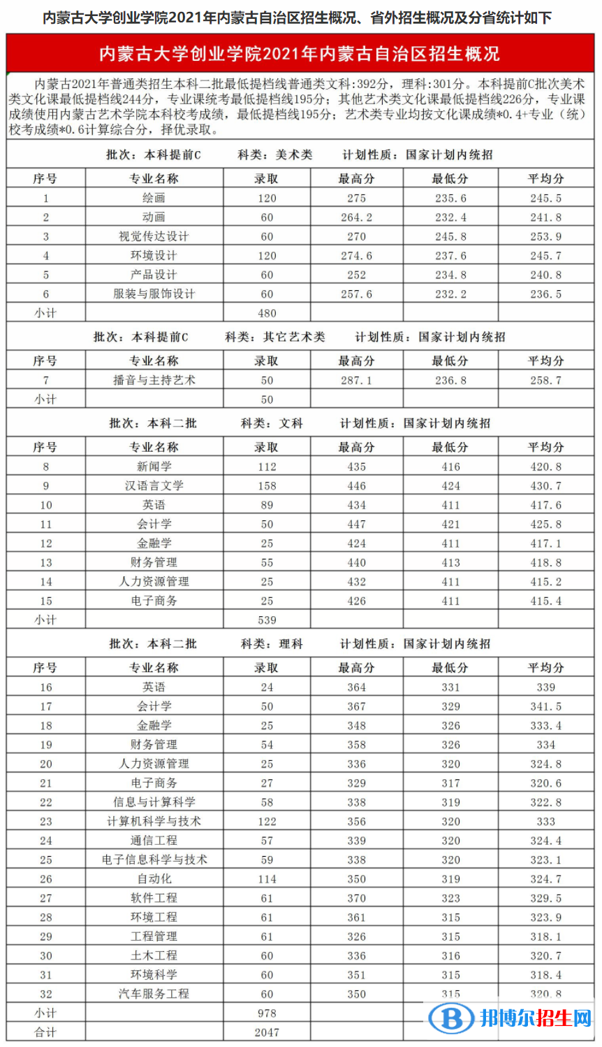 內(nèi)蒙古大學(xué)創(chuàng)業(yè)學(xué)院是幾本？是985和211嗎？