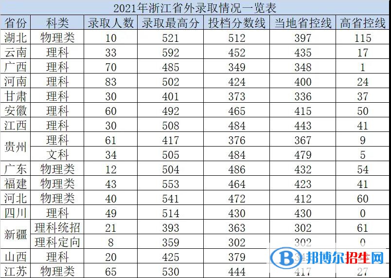 杭州電子科技大學(xué)信息工程學(xué)院是幾本？是985和211嗎？