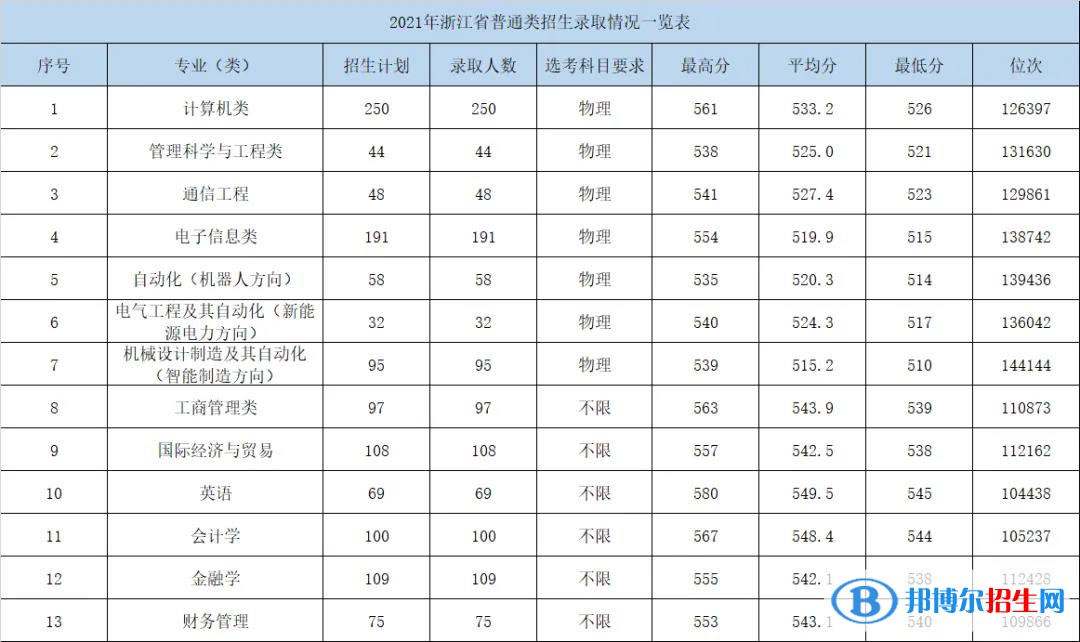 杭州電子科技大學(xué)信息工程學(xué)院是幾本？是985和211嗎？