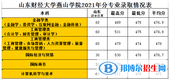 山東財(cái)經(jīng)大學(xué)燕山學(xué)院是幾本？是985和211嗎？