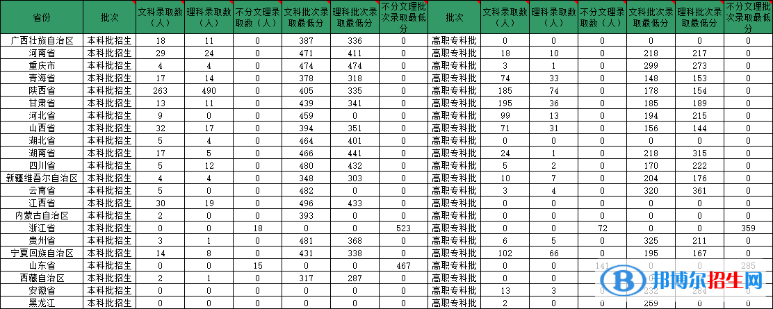 陜西服裝工程學院是幾本？是985和211嗎？