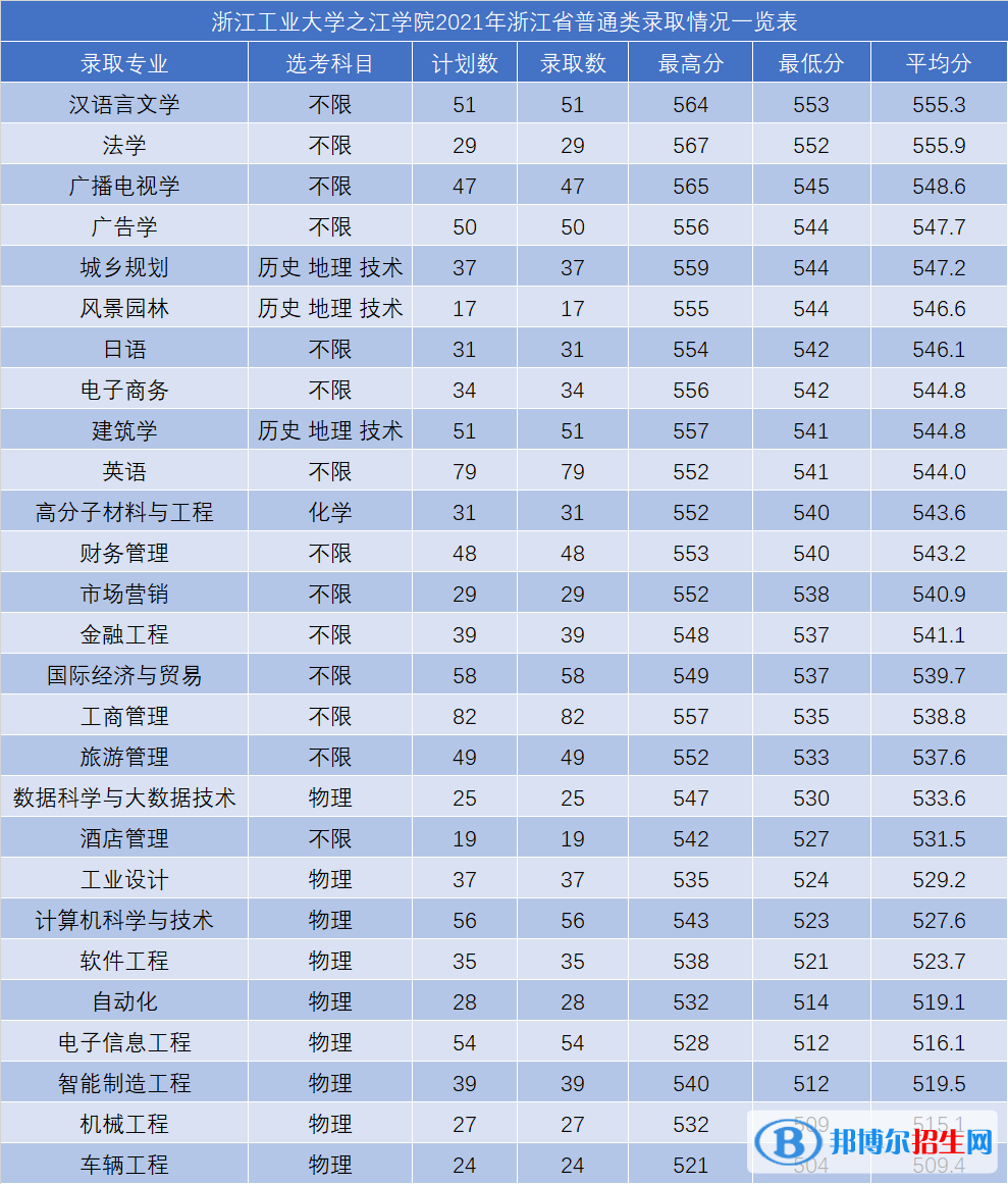 浙江工業(yè)大學之江學院是幾本？是985和211嗎？