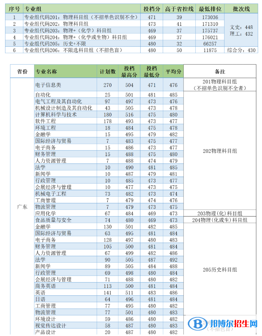 電子科技大學(xué)中山學(xué)院是幾本？是985和211嗎？
