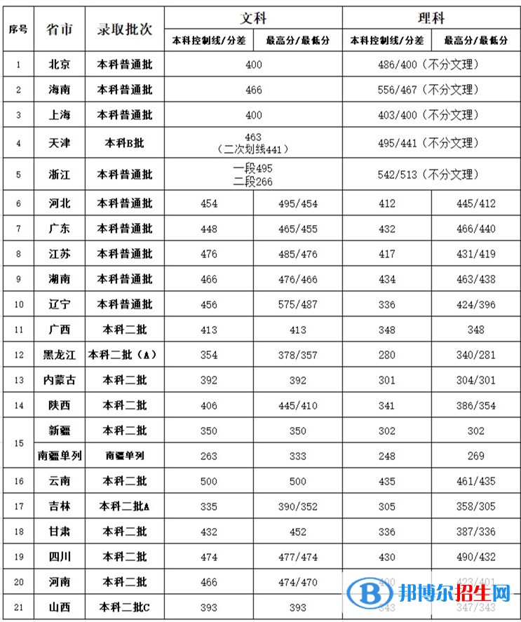 北京第二外國(guó)語(yǔ)學(xué)院中瑞酒店管理學(xué)院是幾本？是985和211嗎？
