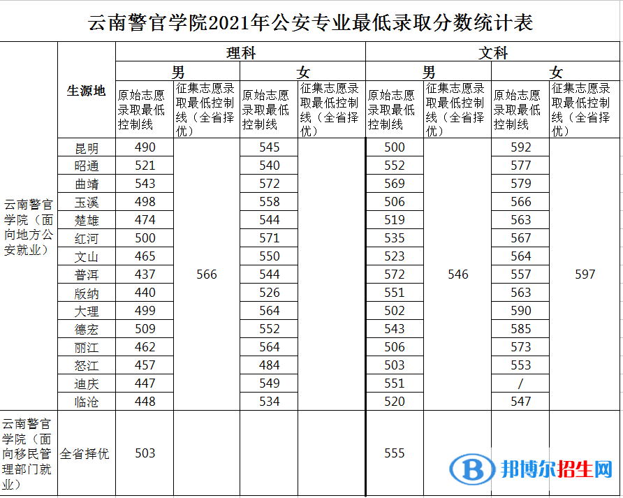 云南警官學院是幾本？是985和211嗎？
