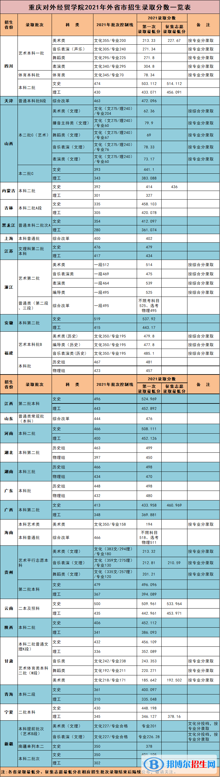 重慶對外經(jīng)貿(mào)學院是幾本？是985和211嗎？