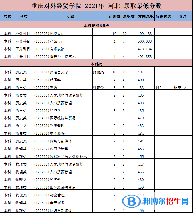 重慶對外經(jīng)貿(mào)學院是幾本？是985和211嗎？