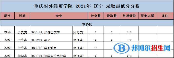 重慶對外經(jīng)貿(mào)學院是幾本？是985和211嗎？