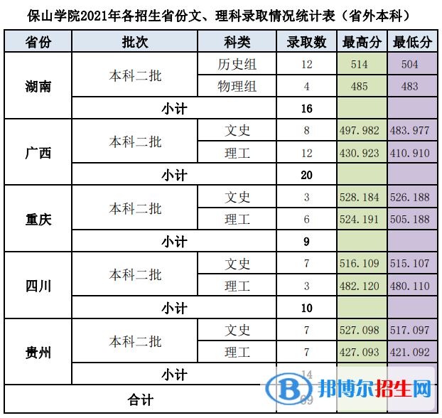保山學(xué)院是幾本？是985和211嗎？