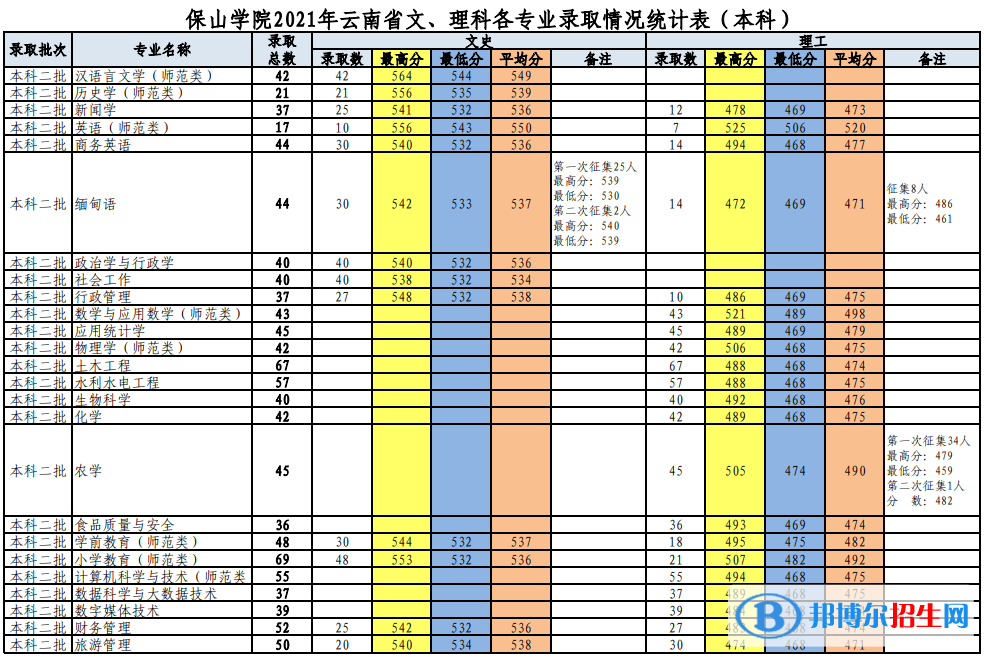 保山學(xué)院是幾本？是985和211嗎？