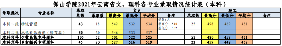 保山學(xué)院是幾本？是985和211嗎？