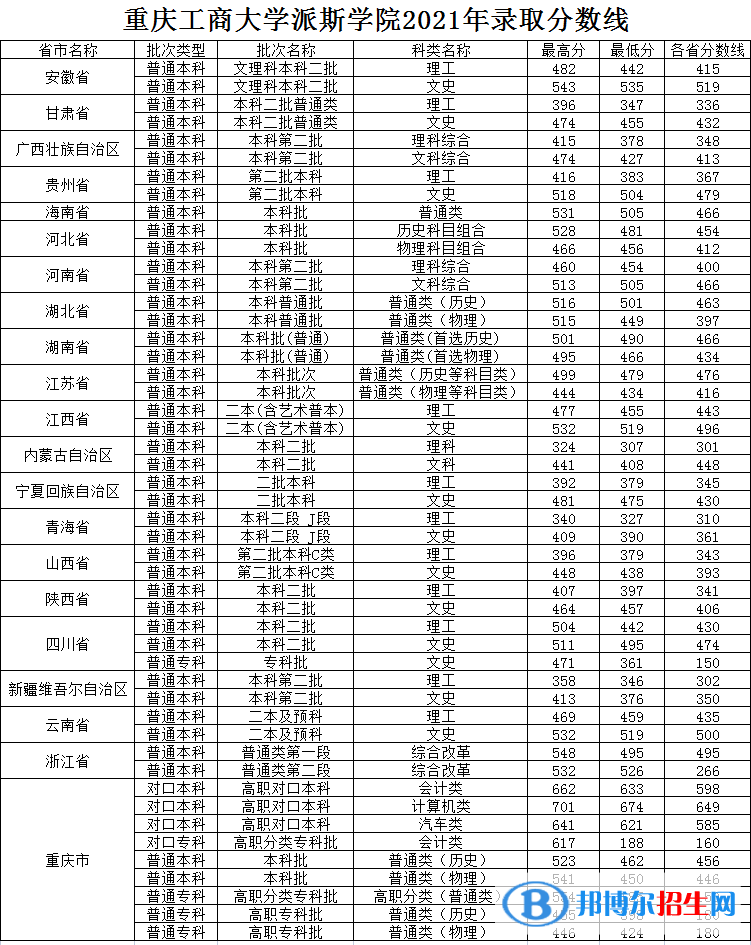 重慶工商大學(xué)派斯學(xué)院是幾本？是985和211嗎？