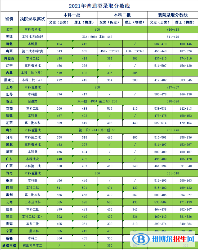 天津商業(yè)大學(xué)寶德學(xué)院是幾本？是985和211嗎？
