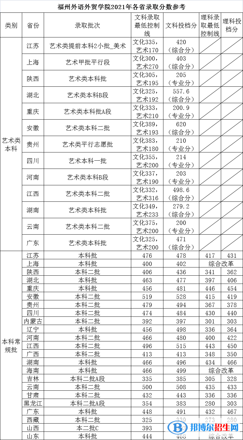 福州外語外貿(mào)學院是幾本？是985和211嗎？