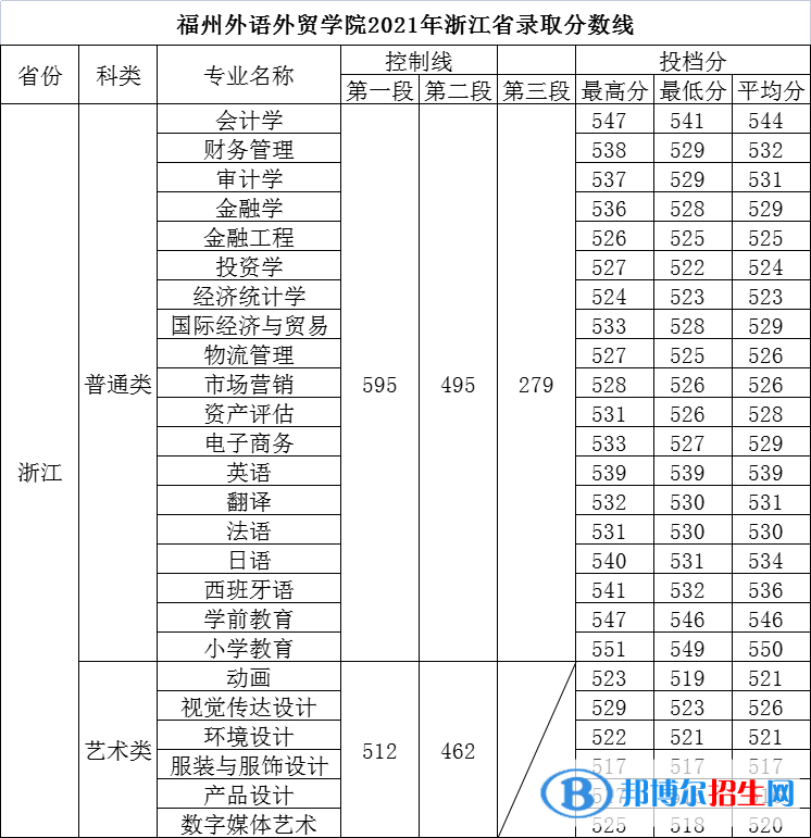 福州外語外貿(mào)學院是幾本？是985和211嗎？