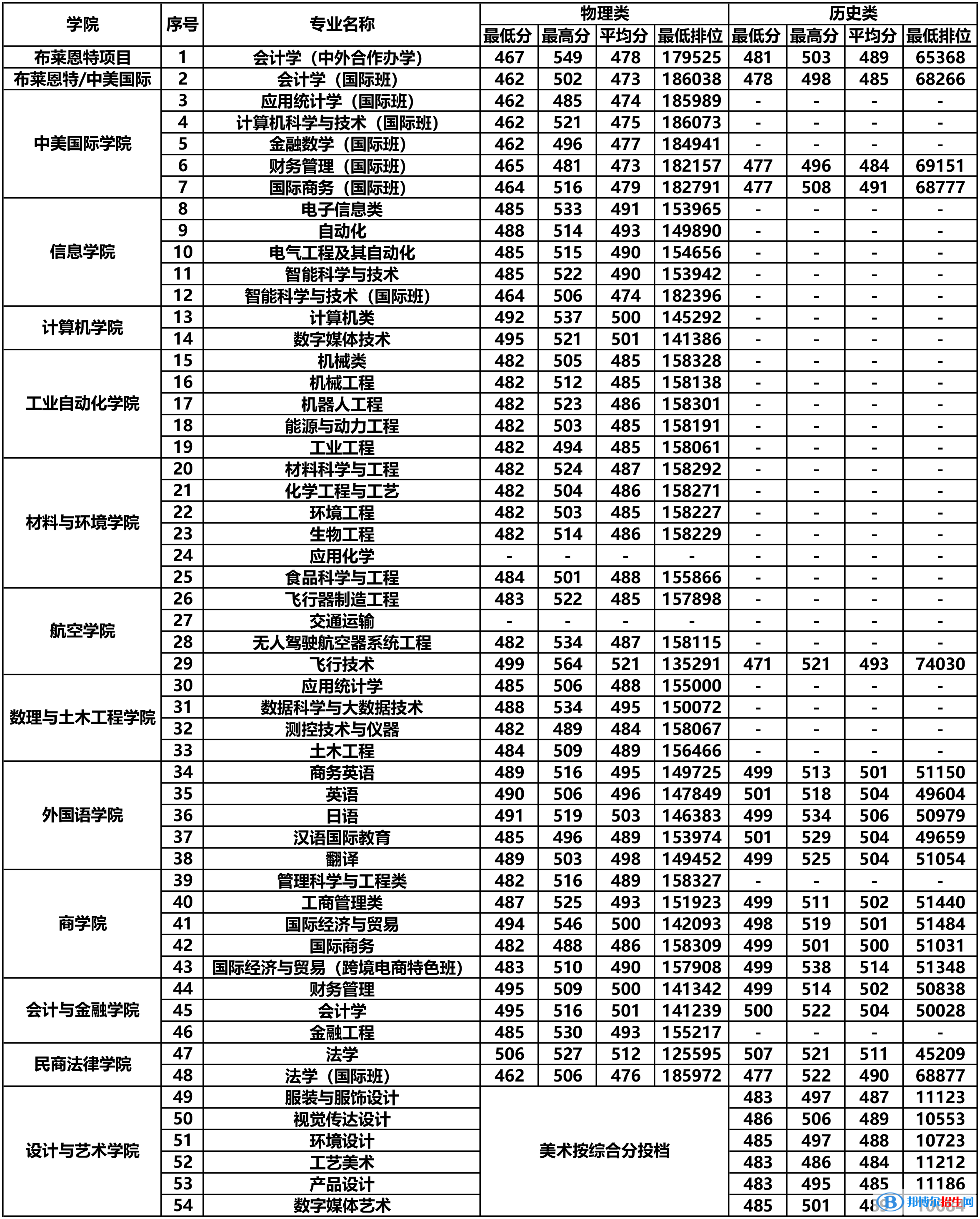 北京理工大學(xué)珠海學(xué)院是幾本？是985和211嗎？